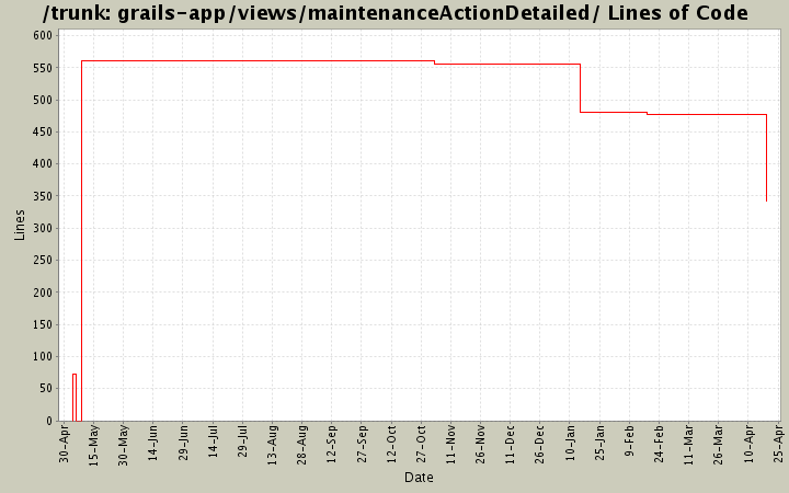 grails-app/views/maintenanceActionDetailed/ Lines of Code