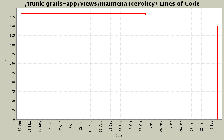 grails-app/views/maintenancePolicy/ Lines of Code