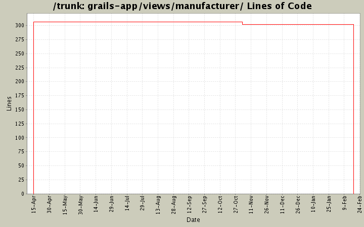 grails-app/views/manufacturer/ Lines of Code