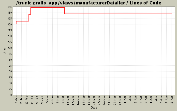 grails-app/views/manufacturerDetailed/ Lines of Code