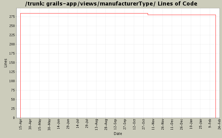 grails-app/views/manufacturerType/ Lines of Code