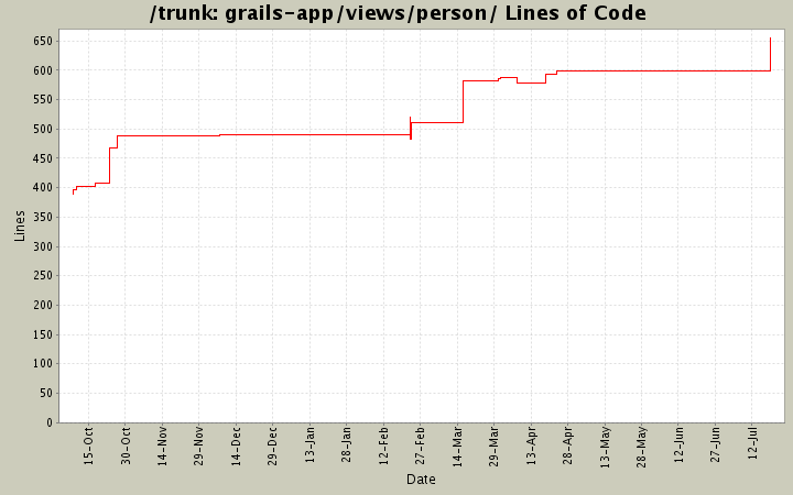 grails-app/views/person/ Lines of Code