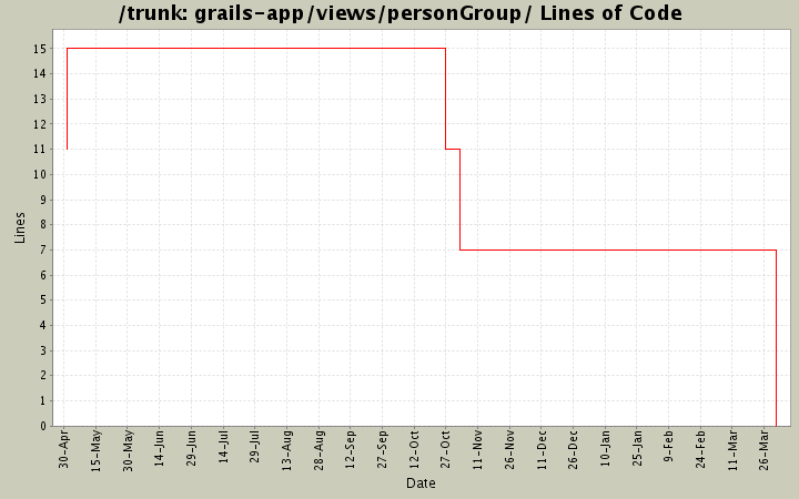 grails-app/views/personGroup/ Lines of Code