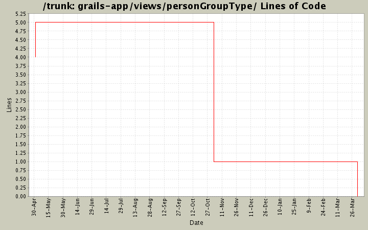 grails-app/views/personGroupType/ Lines of Code