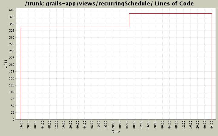 grails-app/views/recurringSchedule/ Lines of Code