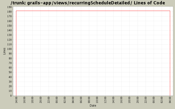 grails-app/views/recurringScheduleDetailed/ Lines of Code
