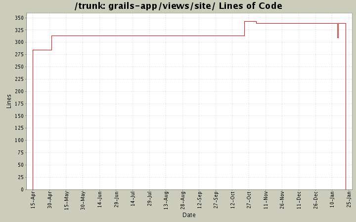 grails-app/views/site/ Lines of Code