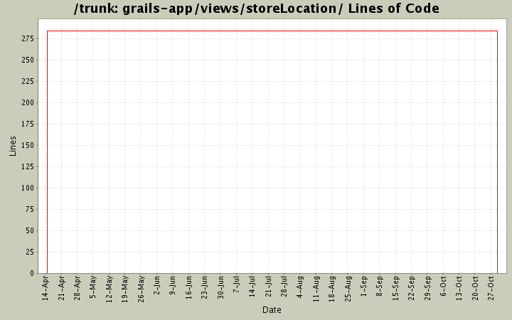 grails-app/views/storeLocation/ Lines of Code
