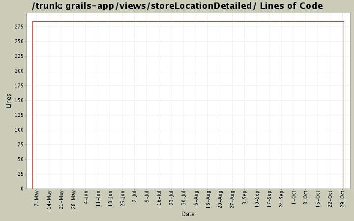 grails-app/views/storeLocationDetailed/ Lines of Code