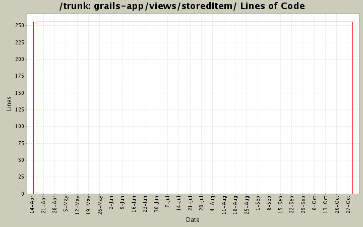 grails-app/views/storedItem/ Lines of Code