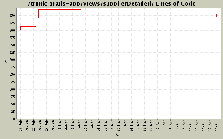 grails-app/views/supplierDetailed/ Lines of Code