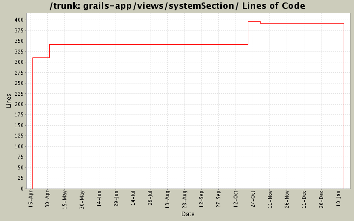 grails-app/views/systemSection/ Lines of Code