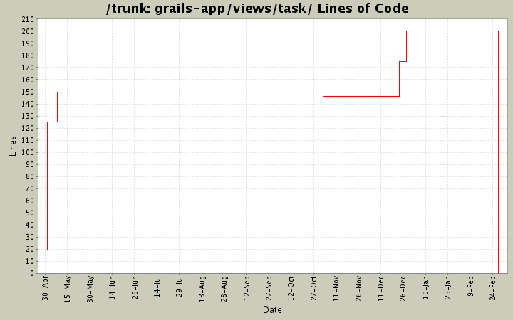 grails-app/views/task/ Lines of Code