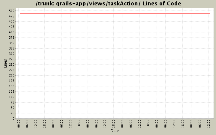 grails-app/views/taskAction/ Lines of Code