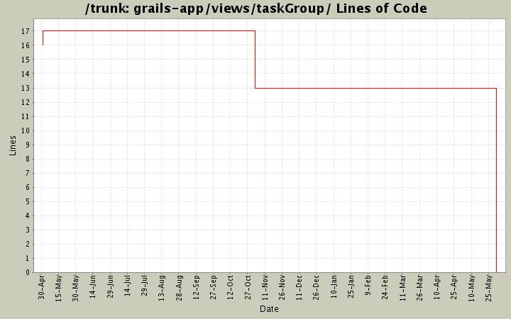 grails-app/views/taskGroup/ Lines of Code