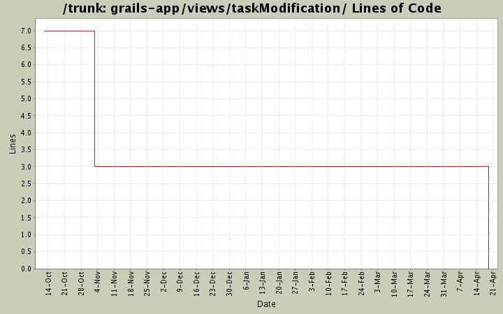 grails-app/views/taskModification/ Lines of Code