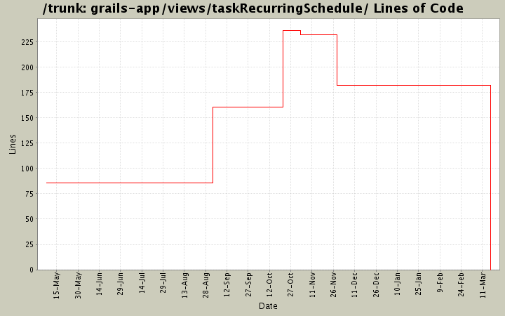 grails-app/views/taskRecurringSchedule/ Lines of Code