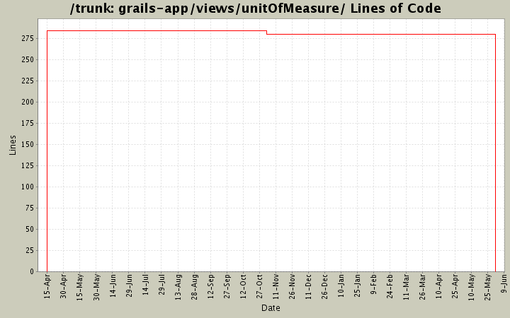 grails-app/views/unitOfMeasure/ Lines of Code