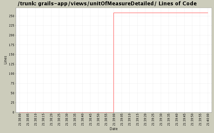 grails-app/views/unitOfMeasureDetailed/ Lines of Code