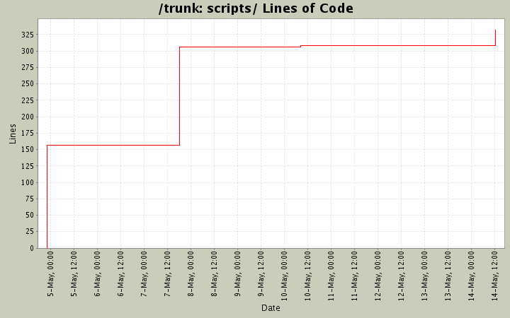 scripts/ Lines of Code