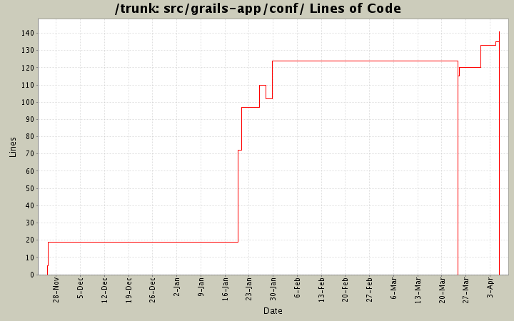 src/grails-app/conf/ Lines of Code