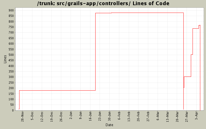 src/grails-app/controllers/ Lines of Code