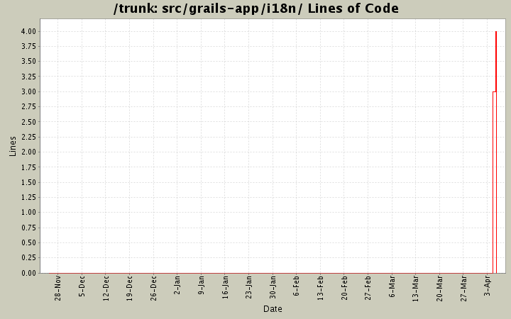 src/grails-app/i18n/ Lines of Code