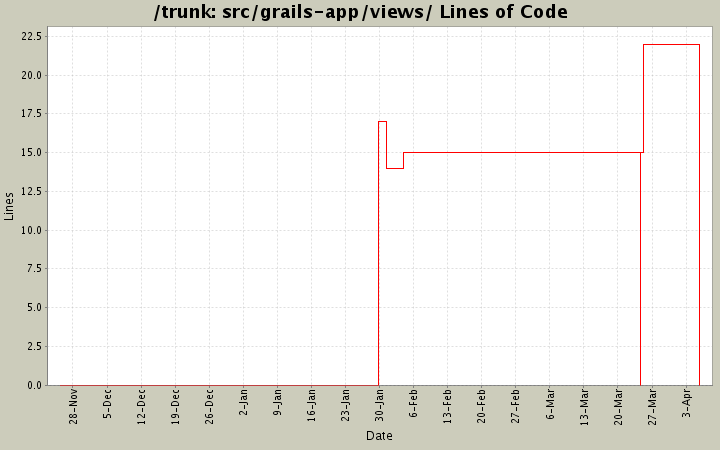 src/grails-app/views/ Lines of Code