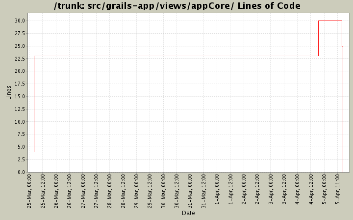 src/grails-app/views/appCore/ Lines of Code
