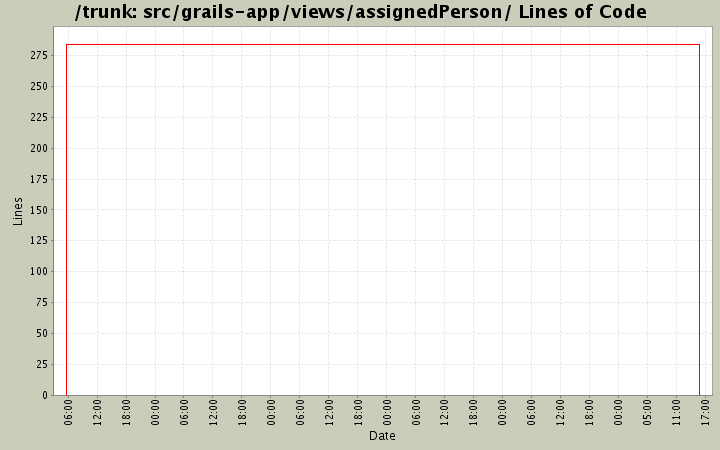 src/grails-app/views/assignedPerson/ Lines of Code