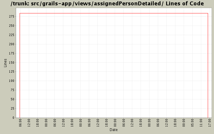 src/grails-app/views/assignedPersonDetailed/ Lines of Code