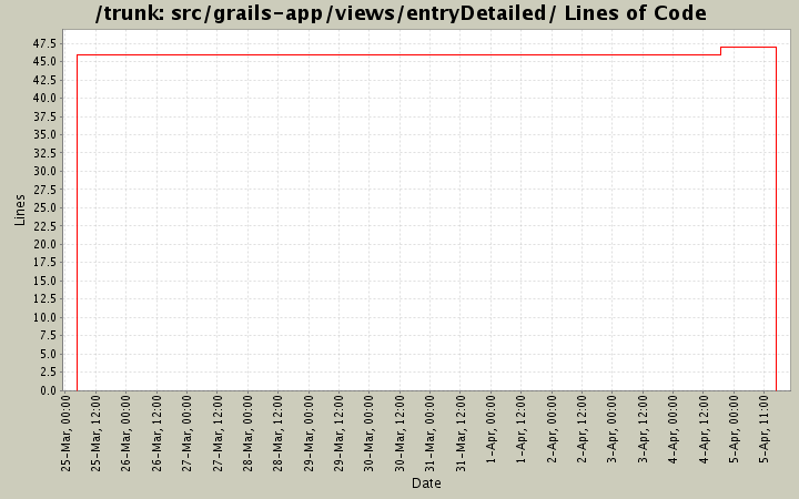 src/grails-app/views/entryDetailed/ Lines of Code