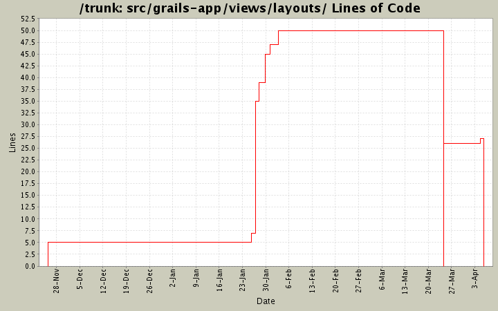 src/grails-app/views/layouts/ Lines of Code