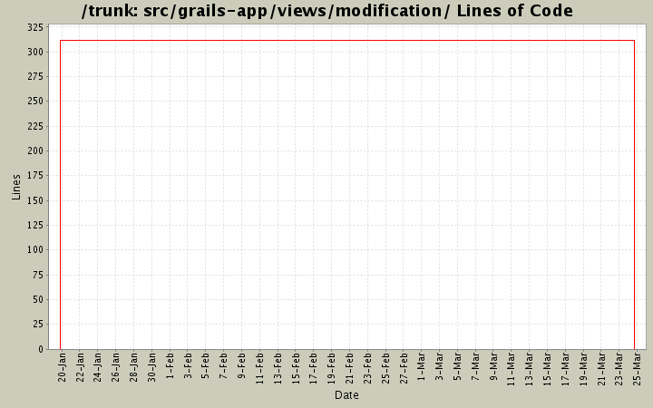 src/grails-app/views/modification/ Lines of Code