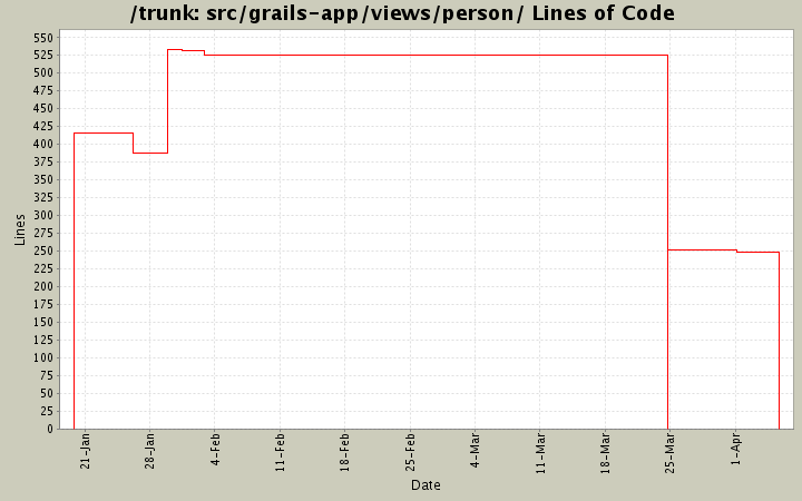 src/grails-app/views/person/ Lines of Code