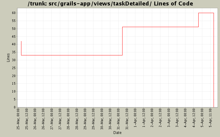 src/grails-app/views/taskDetailed/ Lines of Code