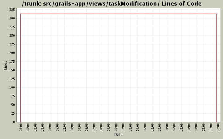 src/grails-app/views/taskModification/ Lines of Code