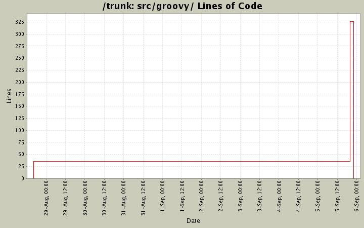 src/groovy/ Lines of Code