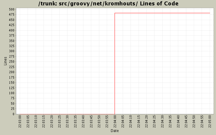src/groovy/net/kromhouts/ Lines of Code