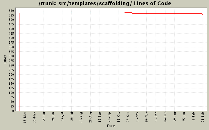 src/templates/scaffolding/ Lines of Code