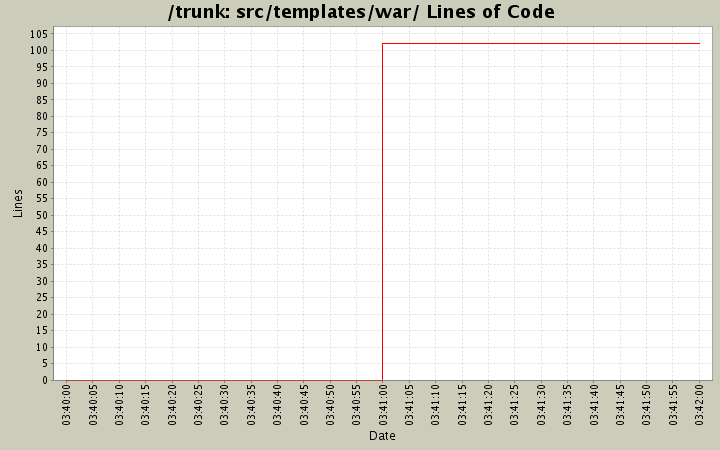 src/templates/war/ Lines of Code