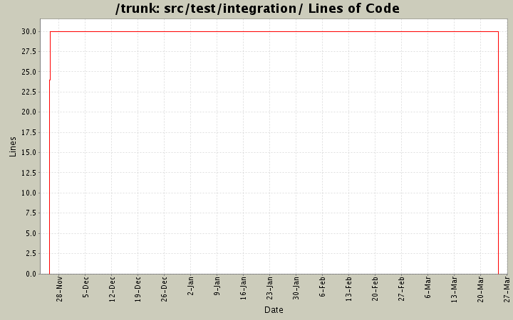 src/test/integration/ Lines of Code