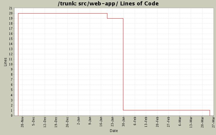 src/web-app/ Lines of Code