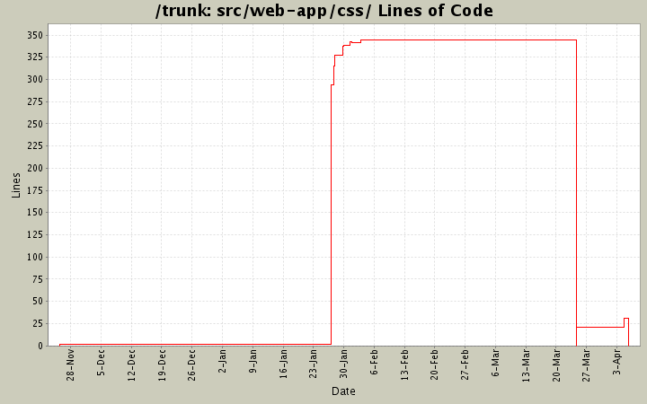 src/web-app/css/ Lines of Code