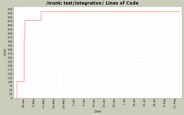 test/integration/ Lines of Code