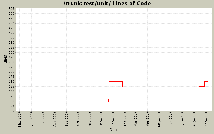 test/unit/ Lines of Code