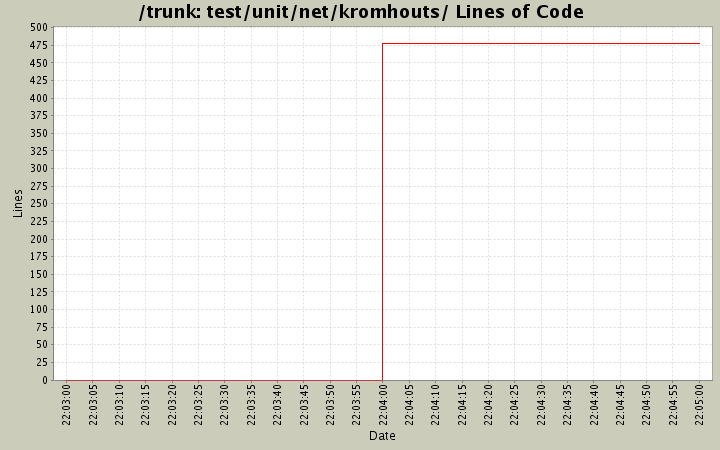 test/unit/net/kromhouts/ Lines of Code