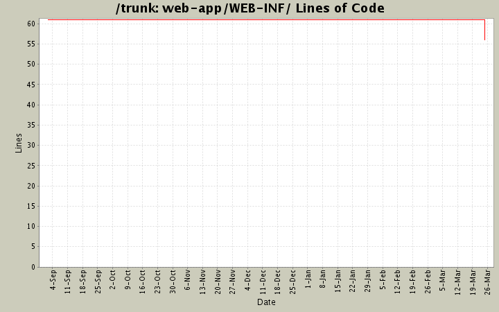 web-app/WEB-INF/ Lines of Code