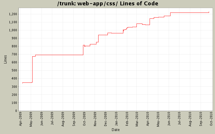 web-app/css/ Lines of Code