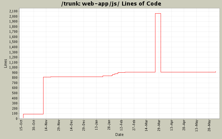 web-app/js/ Lines of Code